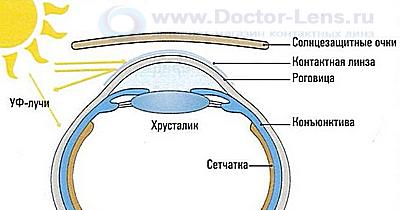 УФ-защита глаз в очках и контактных линзах с УФ-фильтром
